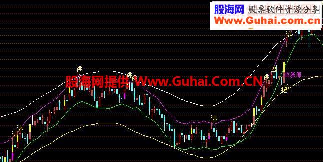 通达信薛斯通道源码