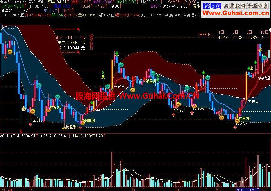 通达信预测+买点+资金净流入量主图指标