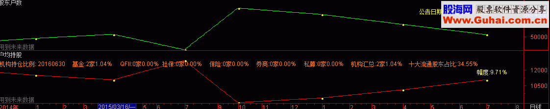 【通达信】股东户数、户均持股自定义数据更新 20170724