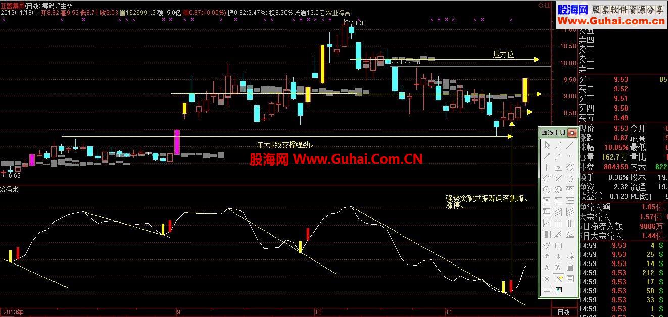 突破筹码捉涨停—重磅贴（附指标）