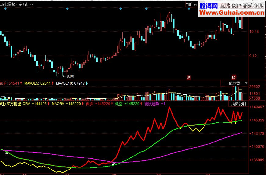 同花顺波段买方能量副图源码