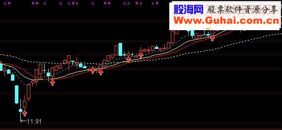 通达信大牛市主图源码