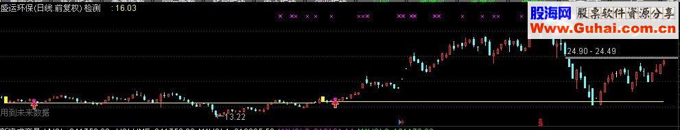 通达信鹏腾2009版双阴探路主图幅图选股源码