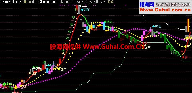 通达信最牛买卖宝主图  无未来函数 完全源码