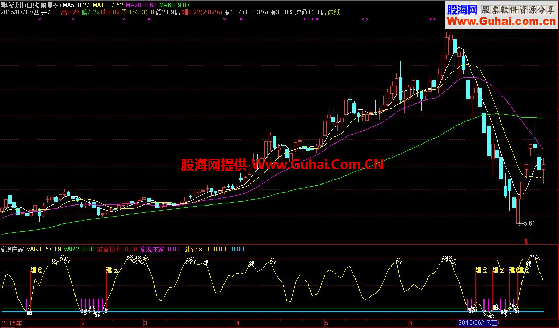 通达信发现庄家副图指标 选股公式