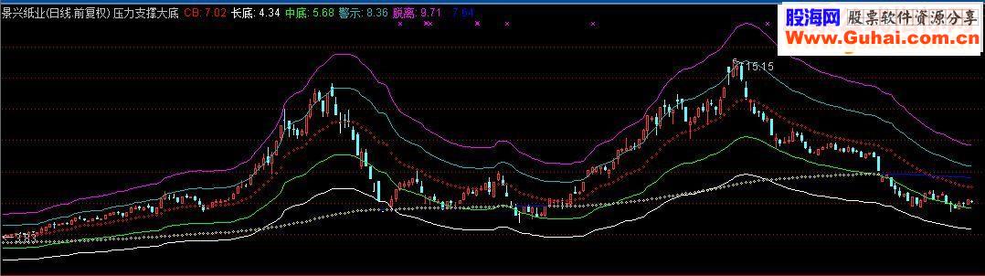 通达信专门抄底卖顶的指标无未来源码副图