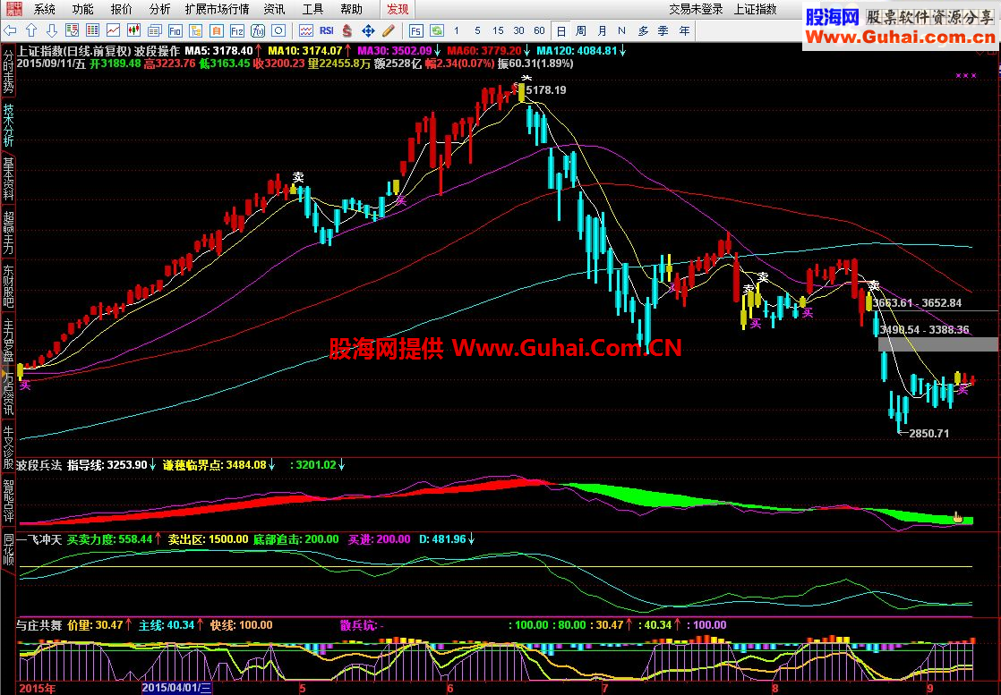 通达信波段操作一主图三副图公式 分享给大家