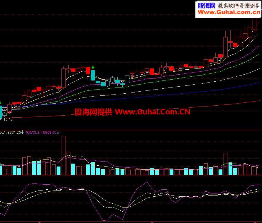 倾情奉献自用指标公式主图MA3，绝无未来，绝无加密！指标、源码、图示、说明