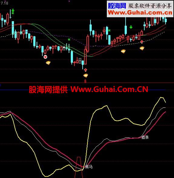 一直用着都很不错的顶底判断指标，成功率高