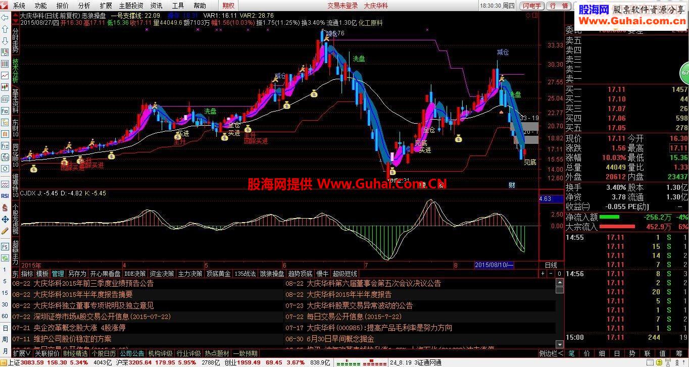 通达信饿狼操盘指标分享