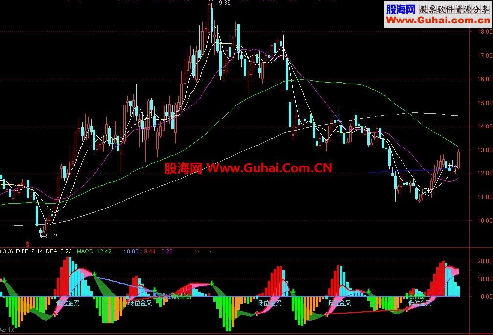多彩MACD，副图，波段操作有章法 