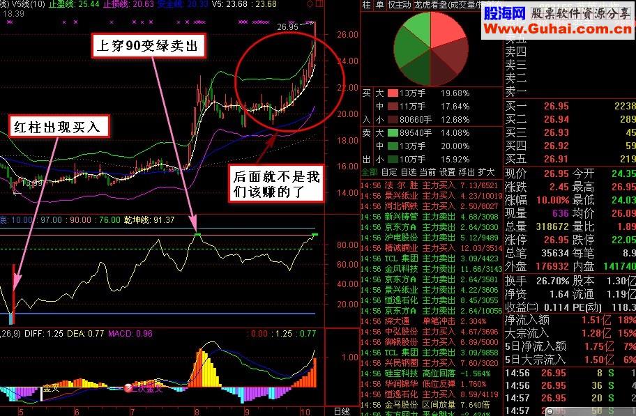 乾坤线一根线就能让你钱包鼓起 简单炒股