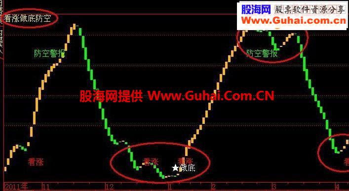 修改的看涨做底防空指标 副图源码 无未来