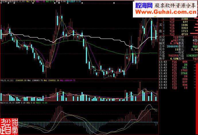 大智慧黑马起步线主图源码