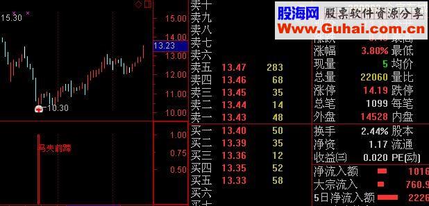 马失前蹄含主图、副图、选股指标 优化版