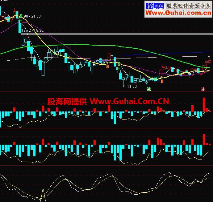 通达信不愿割舍的起死回生指标 副图贴图