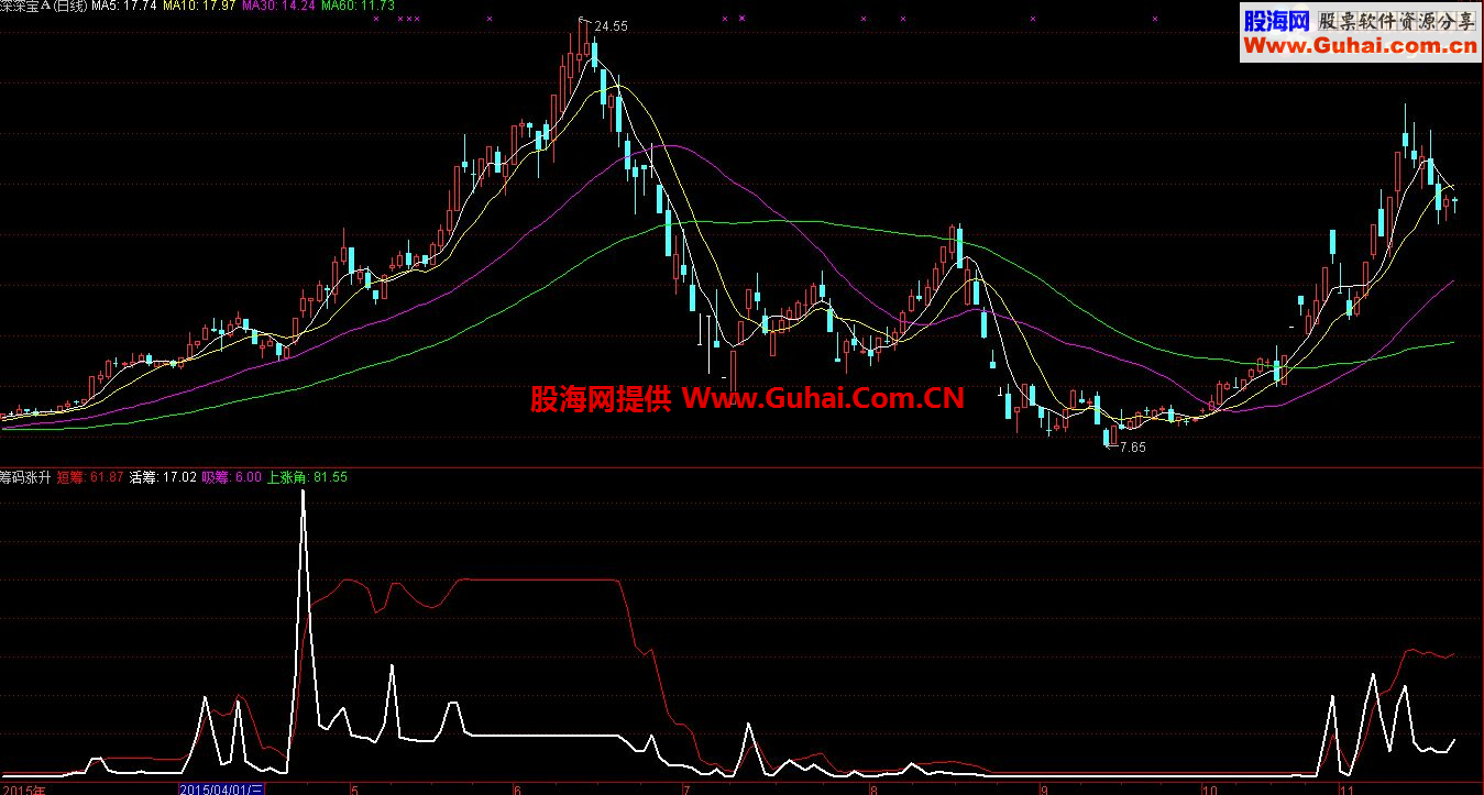 通达信筹码涨升副图公式源码  
