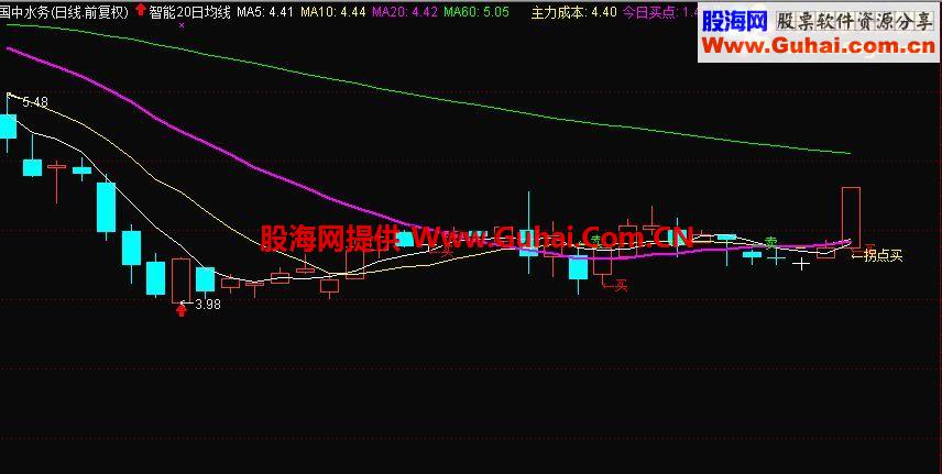 通达信 20日均线买卖主图源码