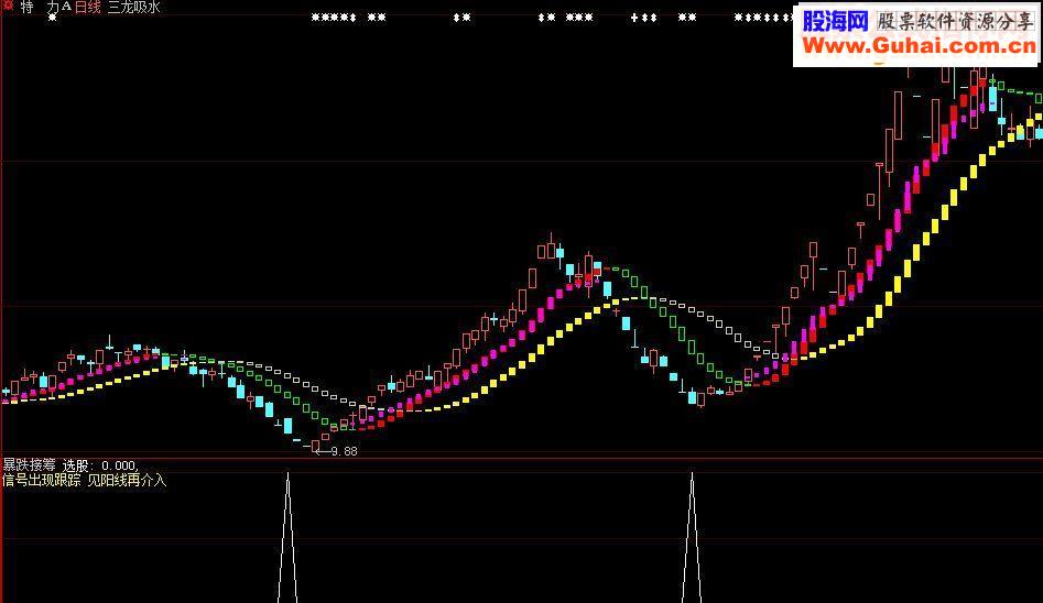 通达信暴跌接筹 通用副图/选股源码