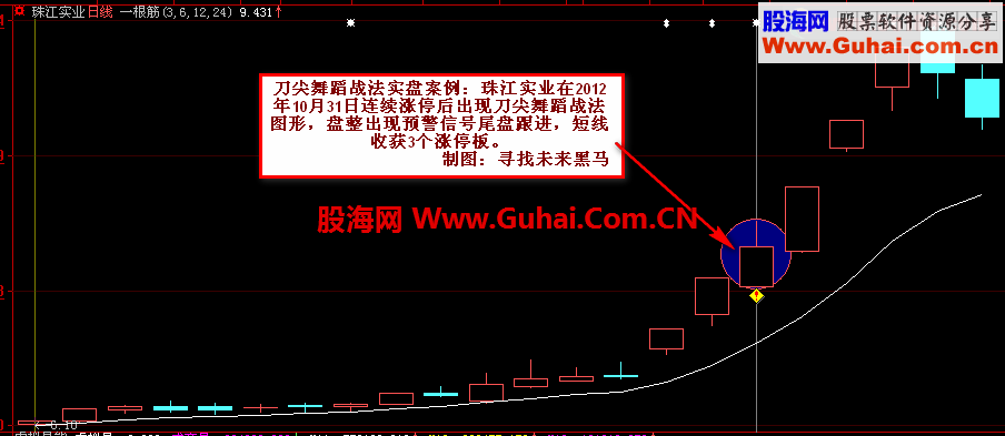 通达信刀尖舞蹈战法原理及指标