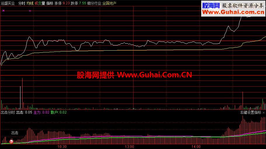 继续送上一个出击分时指标，一不小心就抓到大阳！