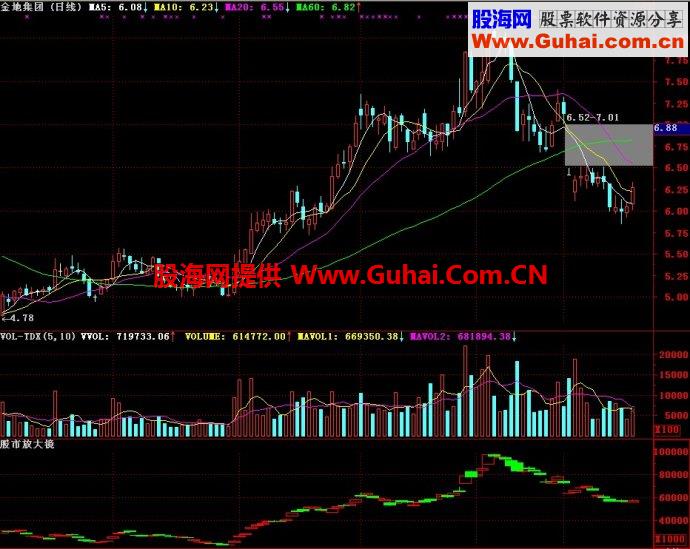 通达信股市放大镜副图指标