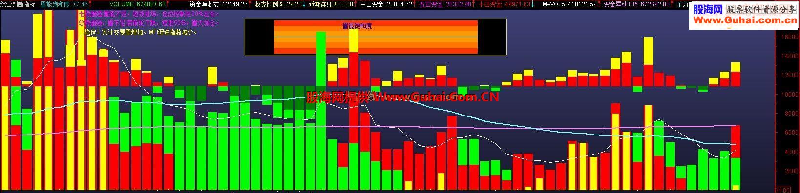 通达信综合成交量指标指标用法