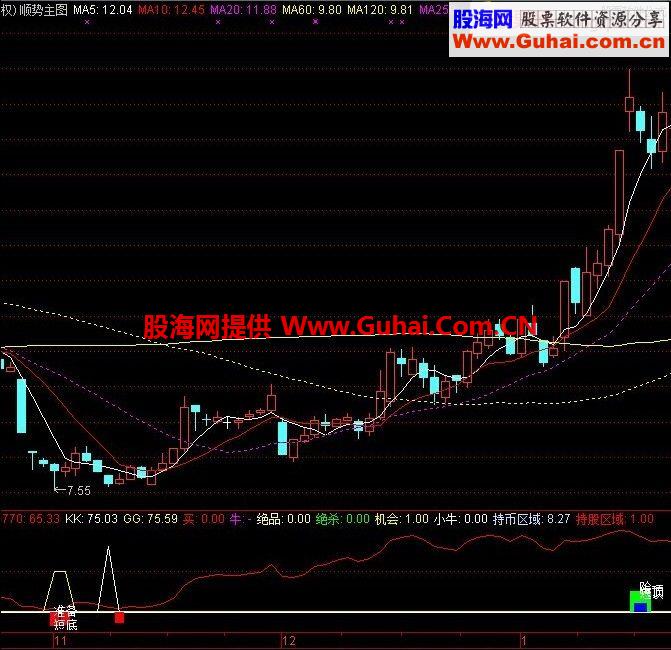 百年一遇，最牛顶底系统提示，价值连城！
