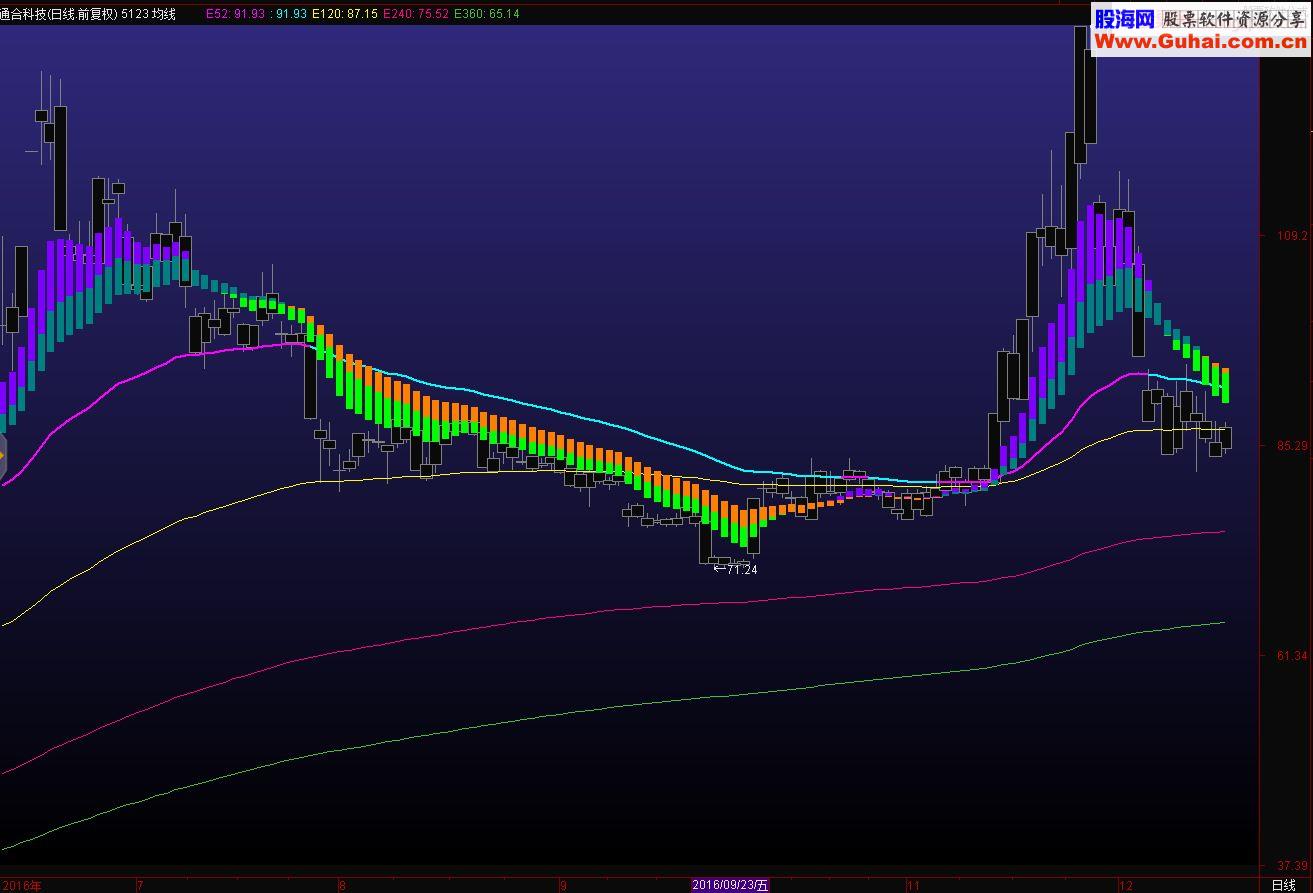通达信5123 均线源码