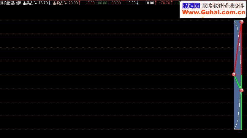 通达信机构能量副图源码