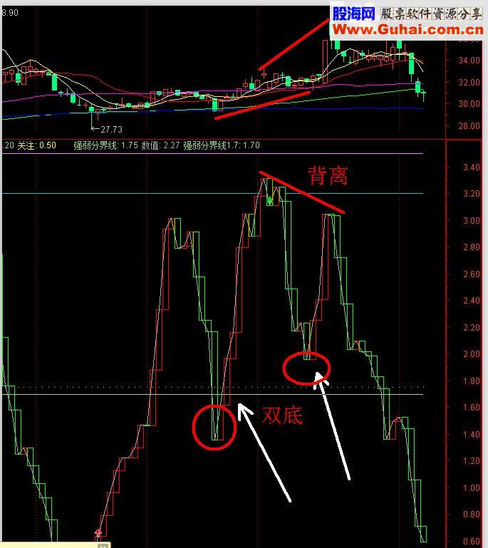 通达信自用的修改过的副图 双底 背离