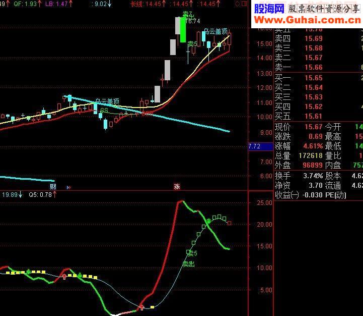 金榜短线指标副图通达信