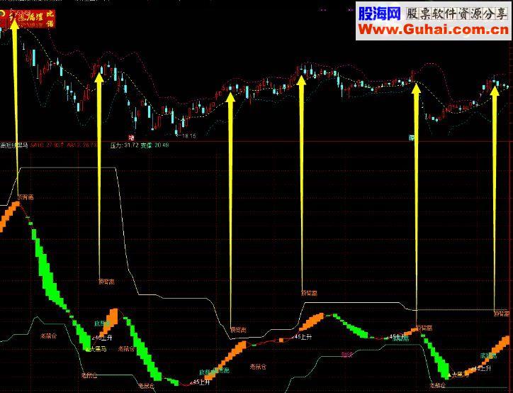通达信背离短线黑马通道副图源码