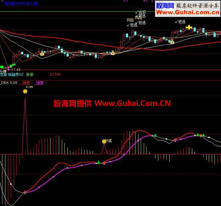 通达信抄底指标加上咖啡猫老师指标 成功更甚一筹