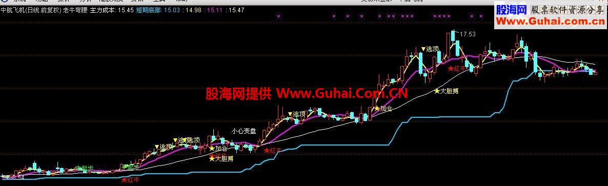 一个指标，老牛弯腰，要的拿去