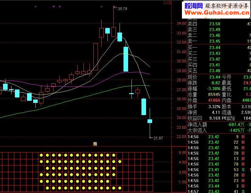 通达信奉献一个自己原创的六六大顺副图指标贴图