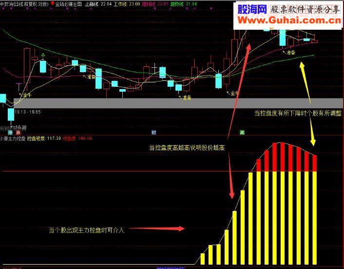 通达信主力控盘指标附图副图 