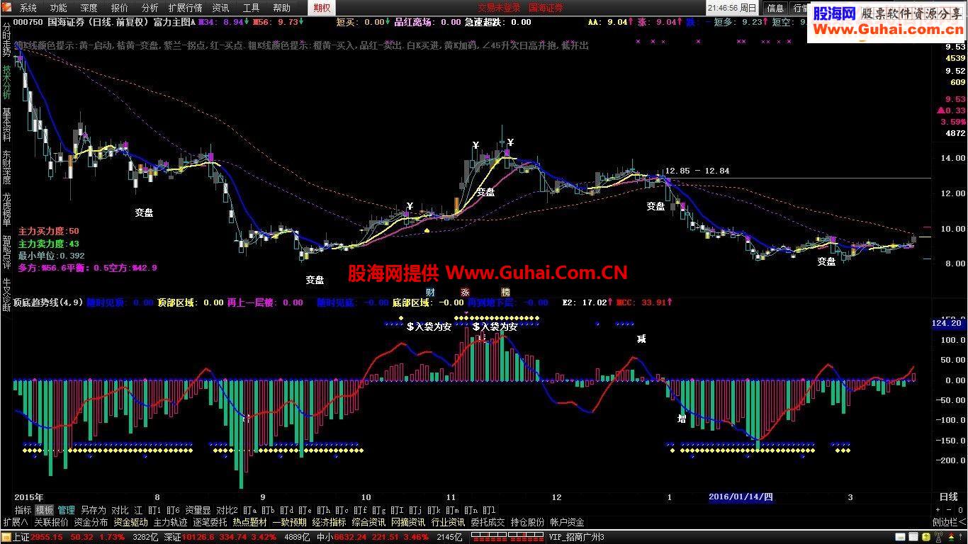 通达信顶底趋势线副图源码