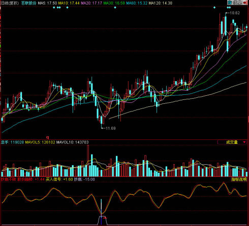 同花顺抄底不败副图指标
