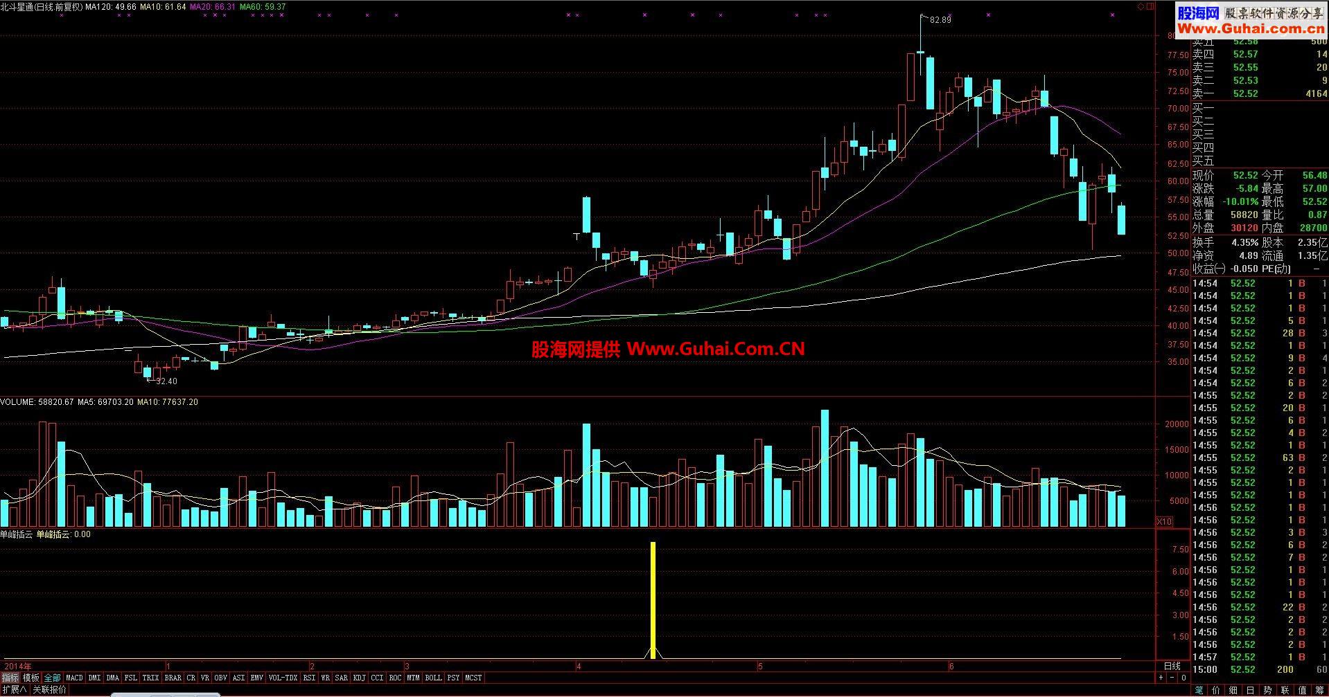 通达信单峰插云指标源码