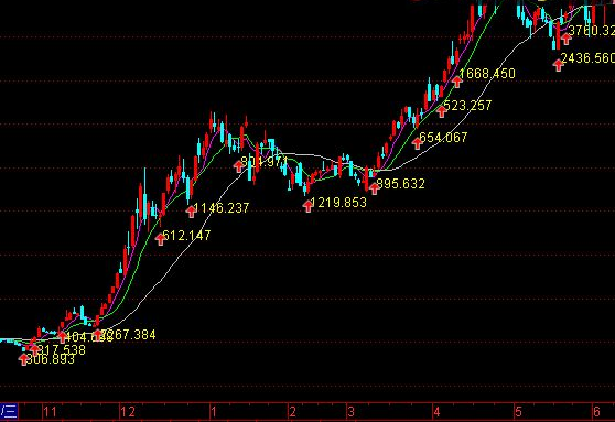 通达信内日t+0准确高低点公式