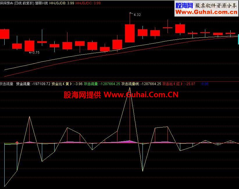 通达信攻击比（红）:攻击流量公式