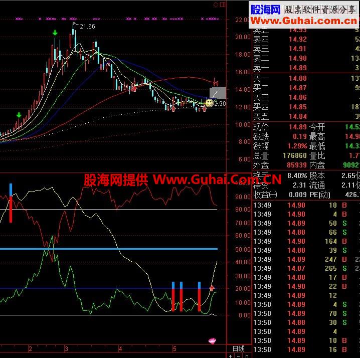 准确率极高的天下无敌指标