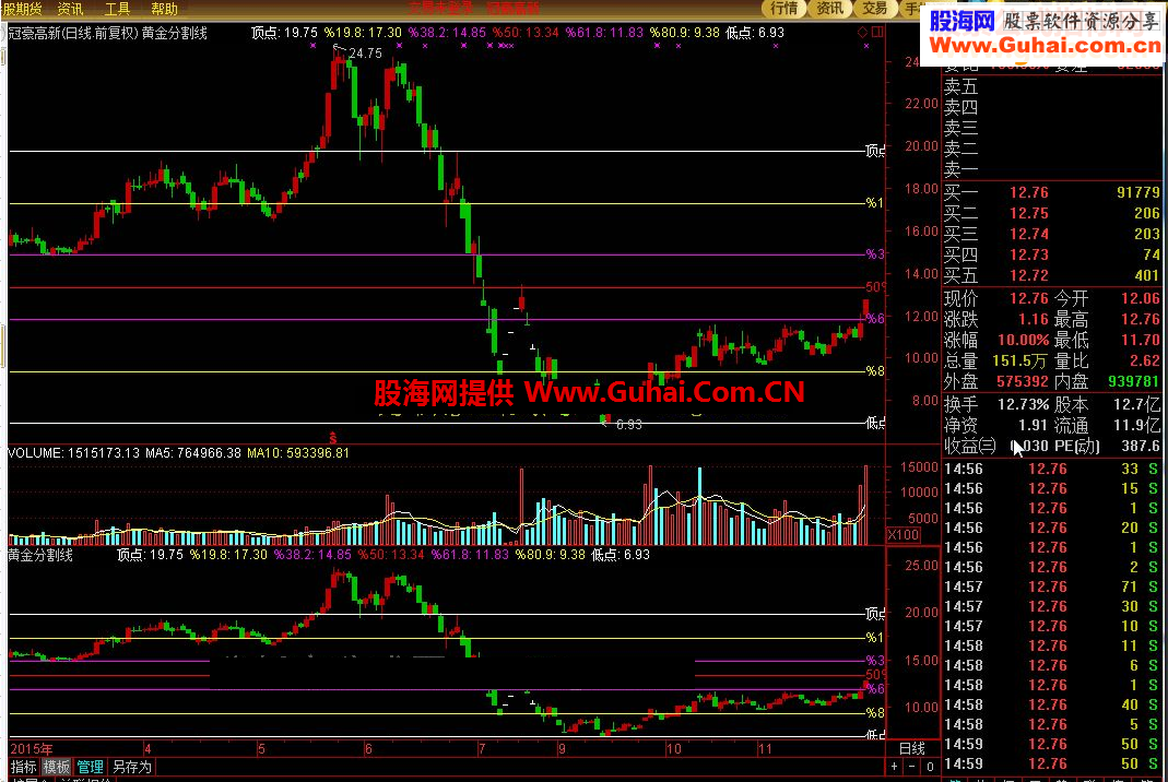 通达信自动画黄金分割线主图源码