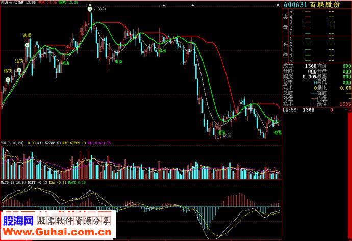 大智慧追涨买入主图源码