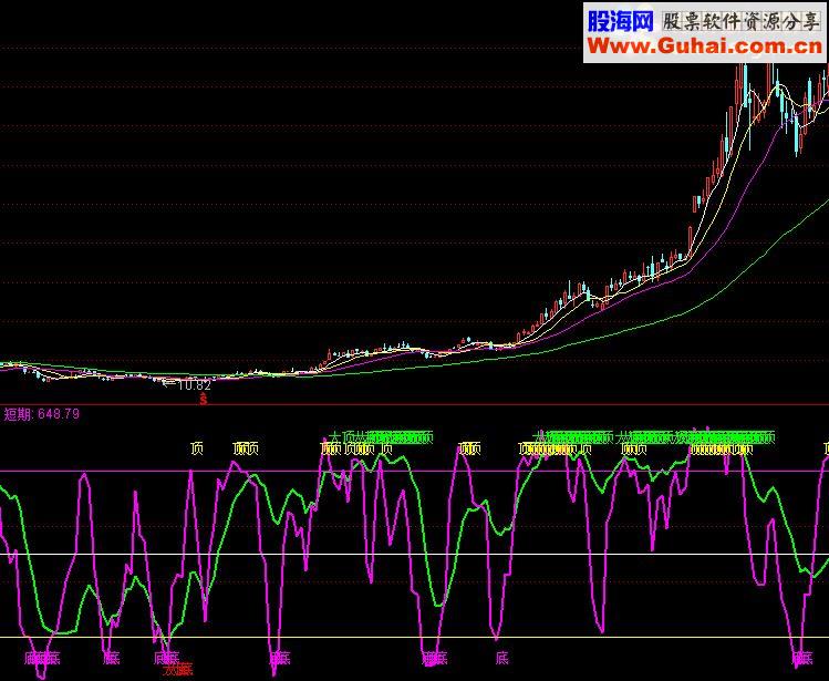 通达信测底王副图源码