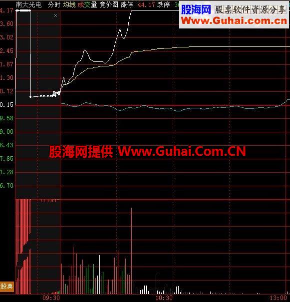 通达信早盘竟价公式，秘密所在－－揭密！