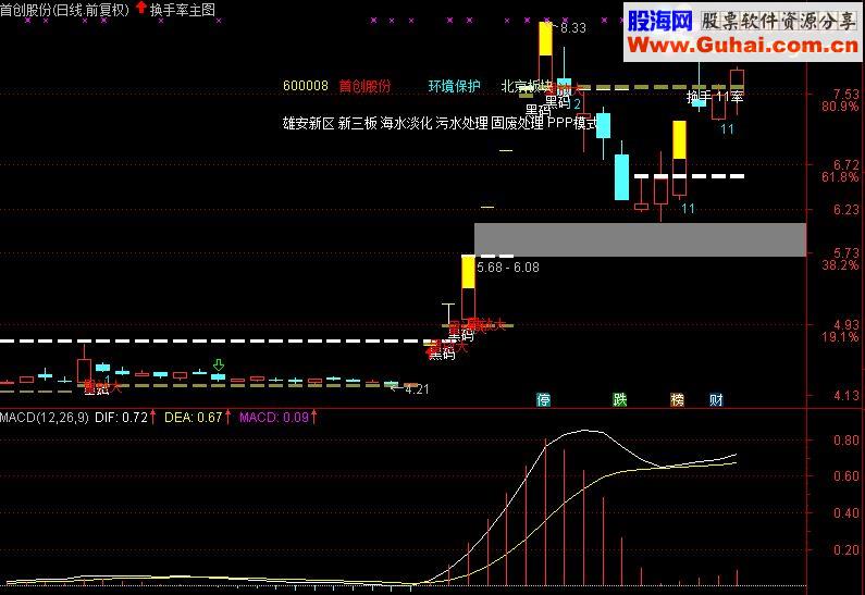 通达信换手率主图（完全加密、附图、安装密码88888）