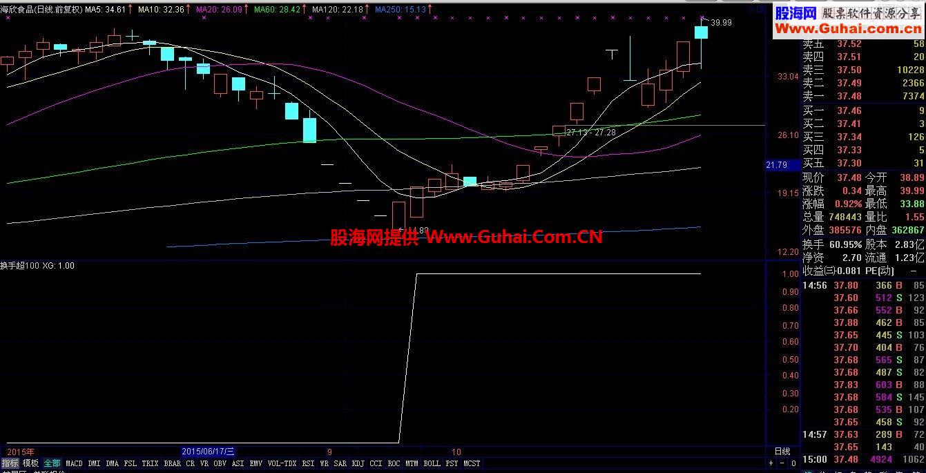 通达信换手超100副图公式/选股指标