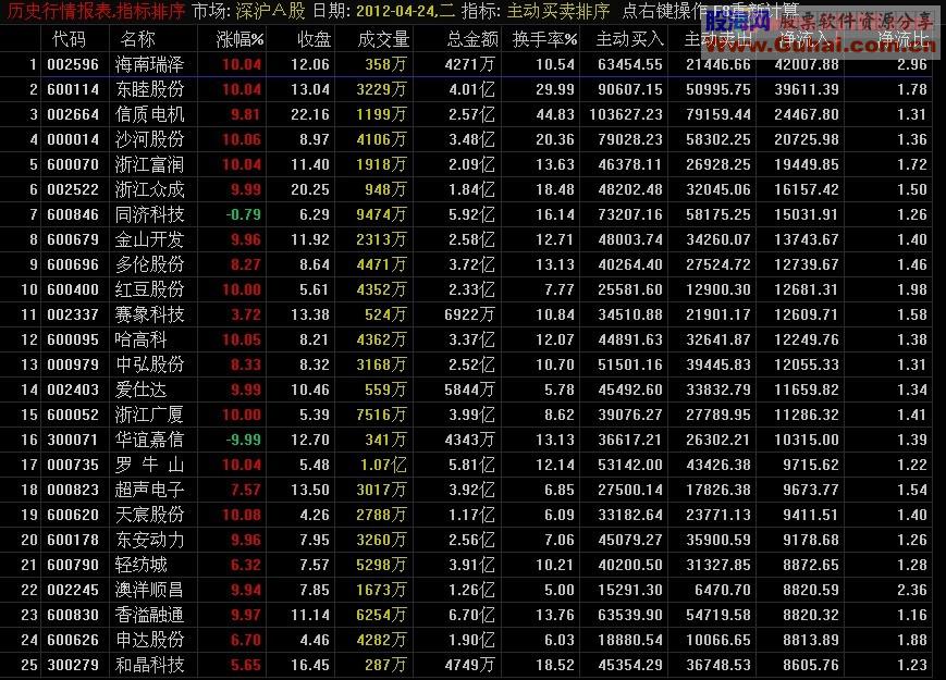 通达信主动买卖排序副图源码